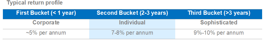 Returns in various categories of debt mutual funds