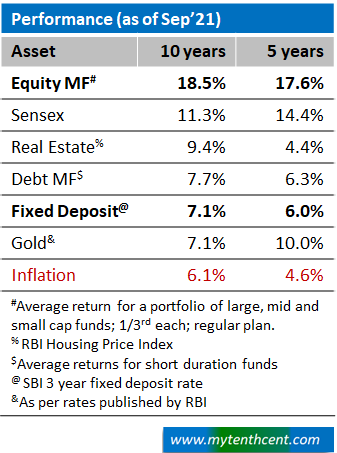 Comparison of performance across different categories of investments