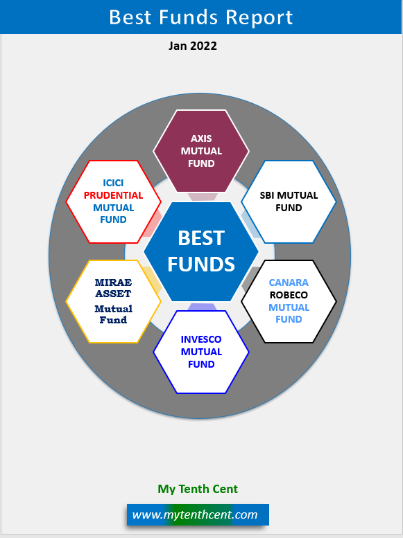 Best Funds Report 2022