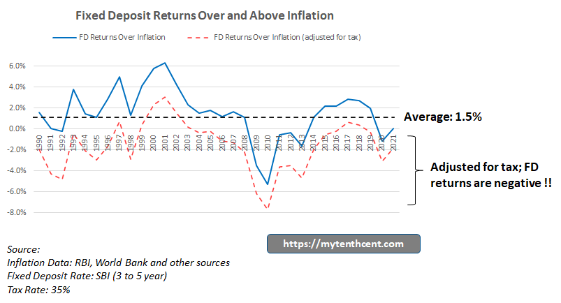 Fixed Deposits vs Inflation. How has Fixed Deposit returns performed compared to Inflation rates in India from 1990 to 2021